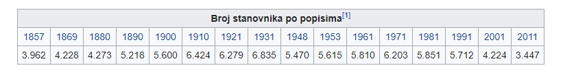 popis stanovnika po godinama